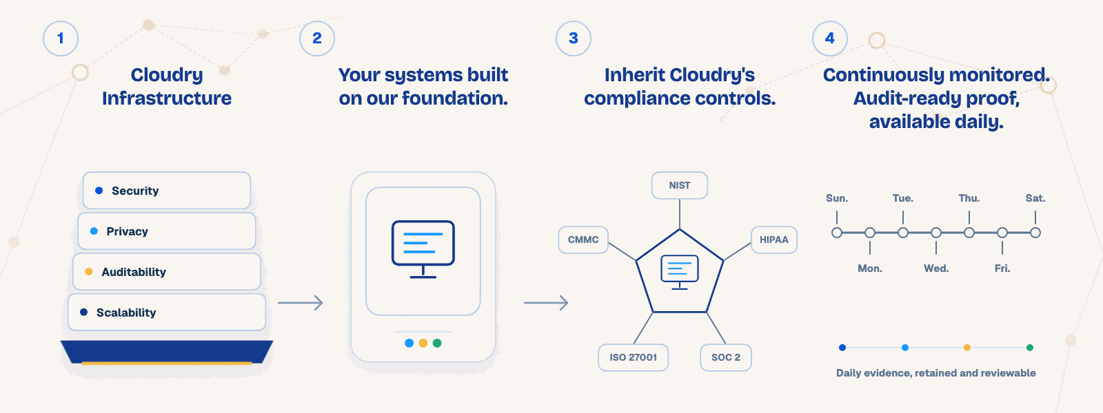 Four stages of the Cloudry foundation: managed infrastructure, customer systems, inherited compliance controls, and daily assurance evidence.